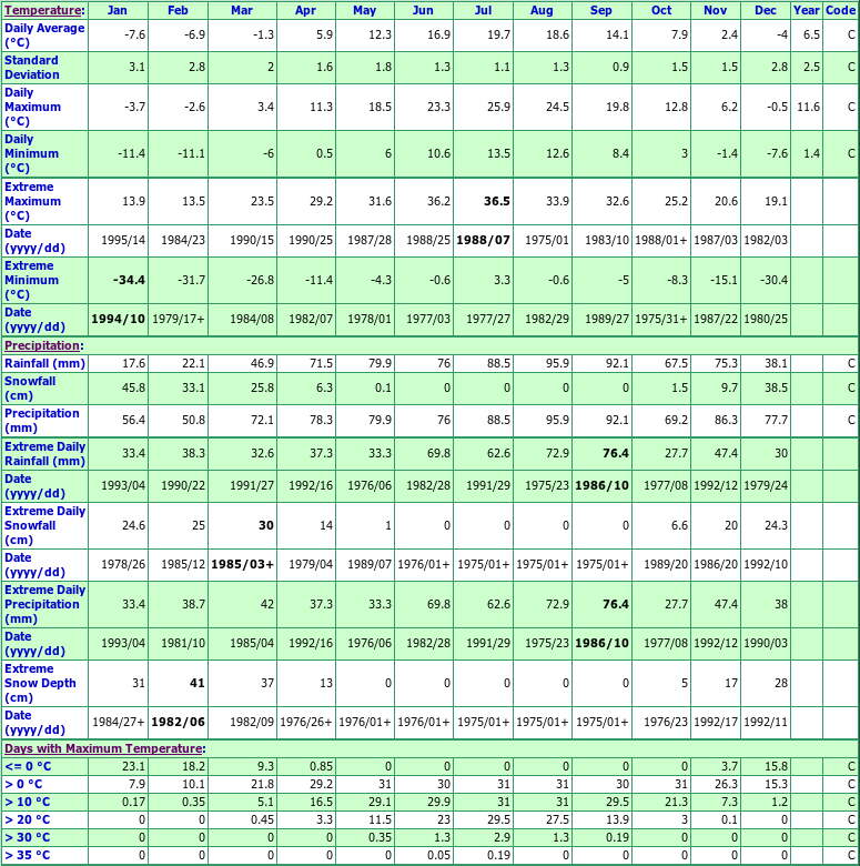 Guelph Arboretum Climate Data Chart